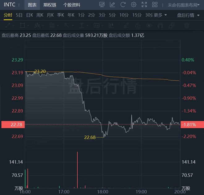 头替换！英伟达将被纳入道指取代英特尔k8凯发入口联丰策略杠杆交易芯片巨