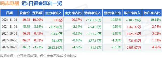 分析：机器人呼吸机智能制造概念热股凯发一触即发11月4日鸣志电器涨停